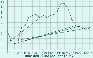 Courbe de l'humidex pour Torpup A