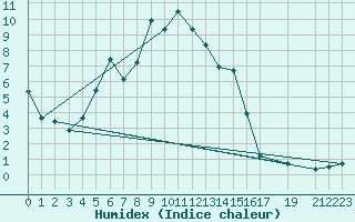 Courbe de l'humidex pour Mottec