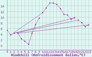 Courbe du refroidissement olien pour Strumica
