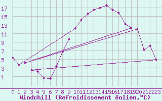 Courbe du refroidissement olien pour Belm
