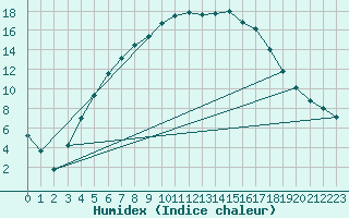 Courbe de l'humidex pour Nigula