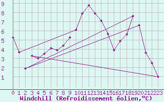 Courbe du refroidissement olien pour Port Aine