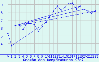 Courbe de tempratures pour Lussat (23)