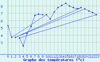 Courbe de tempratures pour Mora