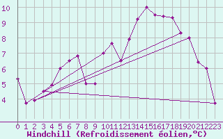 Courbe du refroidissement olien pour Vaduz