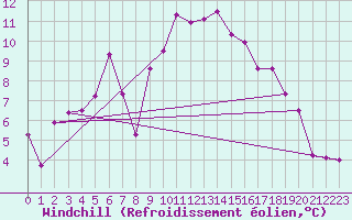 Courbe du refroidissement olien pour Lelystad