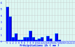 Diagramme des prcipitations pour Varces (38)