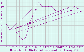 Courbe du refroidissement olien pour Feuchtwangen-Heilbronn