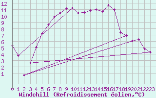 Courbe du refroidissement olien pour Carlsfeld