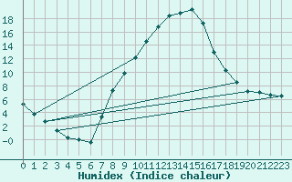 Courbe de l'humidex pour Kalwang