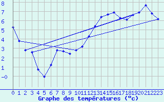 Courbe de tempratures pour Auffargis (78)