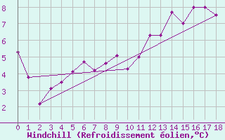 Courbe du refroidissement olien pour Paso De Los Toros