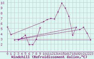 Courbe du refroidissement olien pour Malbosc (07)
