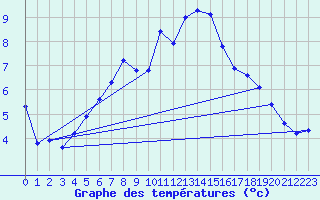 Courbe de tempratures pour Charmant (16)