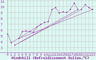Courbe du refroidissement olien pour Villefontaine (38)