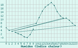 Courbe de l'humidex pour Baza Cruz Roja