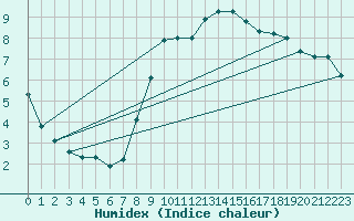 Courbe de l'humidex pour C. Budejovice-Roznov