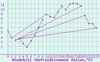 Courbe du refroidissement olien pour Oron (Sw)