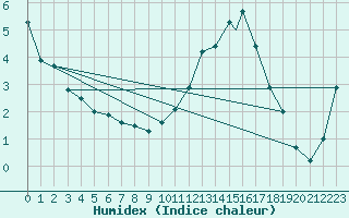 Courbe de l'humidex pour Akurnes