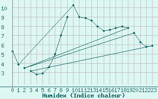 Courbe de l'humidex pour Milford Haven