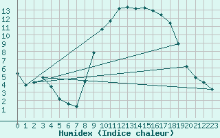 Courbe de l'humidex pour Xonrupt-Longemer (88)