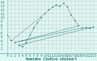 Courbe de l'humidex pour Buresjoen