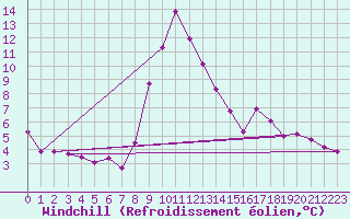 Courbe du refroidissement olien pour Chur-Ems