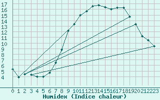 Courbe de l'humidex pour Gurteen