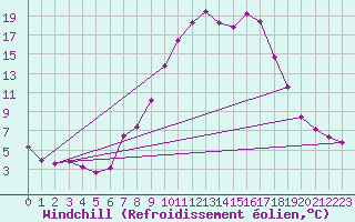 Courbe du refroidissement olien pour Wittering