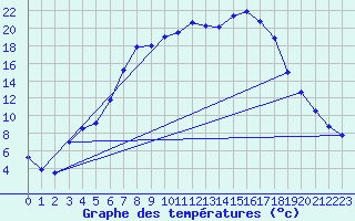 Courbe de tempratures pour Lycksele