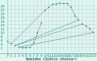 Courbe de l'humidex pour Molina de Aragn