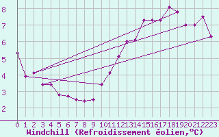 Courbe du refroidissement olien pour Emden-Koenigspolder