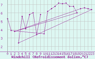 Courbe du refroidissement olien pour Zumaya Faro