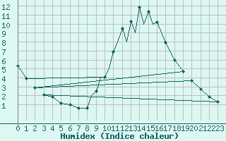 Courbe de l'humidex pour La Seo d'Urgell