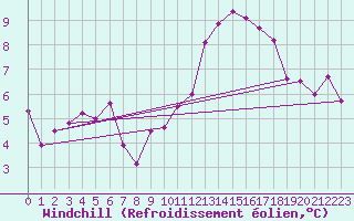 Courbe du refroidissement olien pour Evreux (27)