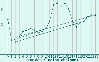 Courbe de l'humidex pour Cambrai / Epinoy (62)