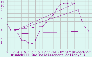 Courbe du refroidissement olien pour Langres (52) 