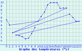 Courbe de tempratures pour Trgueux (22)