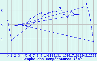 Courbe de tempratures pour Somna-Kvaloyfjellet