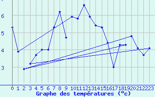 Courbe de tempratures pour Gornergrat