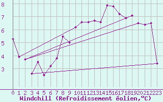 Courbe du refroidissement olien pour Mona