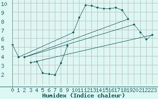 Courbe de l'humidex pour Mcon (71)