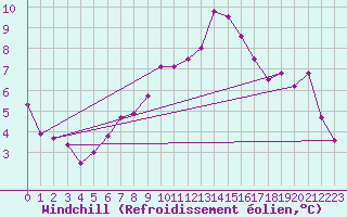 Courbe du refroidissement olien pour Aigen Im Ennstal
