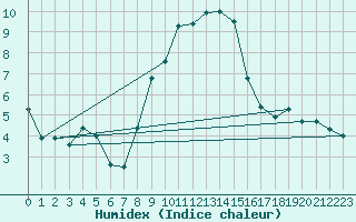 Courbe de l'humidex pour Sattel-Aegeri (Sw)