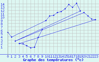 Courbe de tempratures pour Fains-Veel (55)