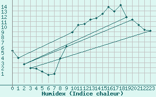 Courbe de l'humidex pour Fains-Veel (55)
