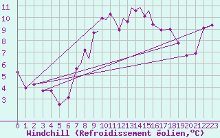 Courbe du refroidissement olien pour Casement Aerodrome