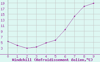 Courbe du refroidissement olien pour Dagali