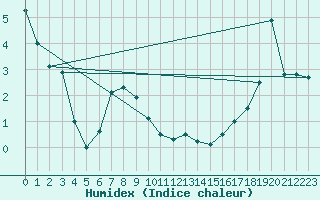 Courbe de l'humidex pour Nordstraum I Kvaenangen