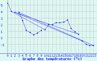 Courbe de tempratures pour Soria (Esp)